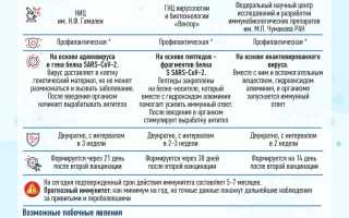 Химические вакцины: за и против