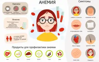 Анемические состояния: симптомы и лечение