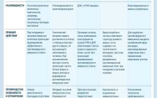 Инактивированная вакцина – эффективная и современная прививка