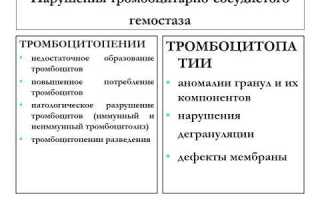 Нарушение системы свертывания крови