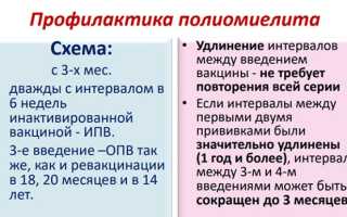 Вакцинация от полиомиелита ОПВ: кому, когда и как