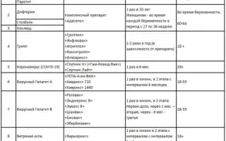 Прививки для взрослых: состав и применение