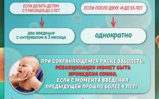 Вакцинация от менингококковой инфекции у детей и взрослых