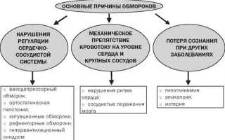 Обморок – причины потери сознания