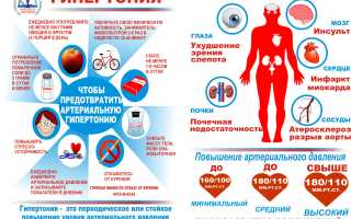 Повышенное артериальное давление (гипертония)