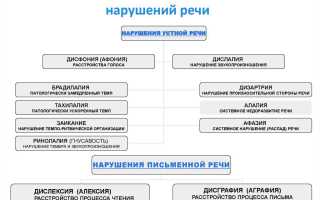 Нарушение письменной речи: причины, симптомы, диагностика и лечение