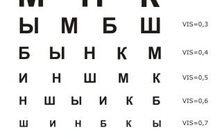 Визометрия: особенности метода диагностики и расшифровка результатов
