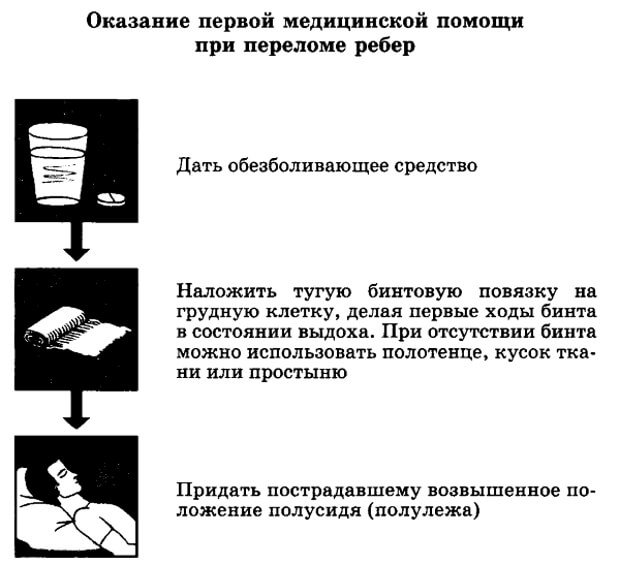 Помощь Первая помощь