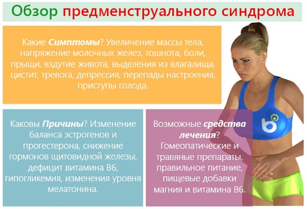 Синдромы Предменструальный синдром