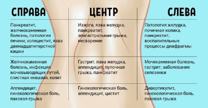 Боль в животе слева и справа Левая и правая сторона дискомфорта
